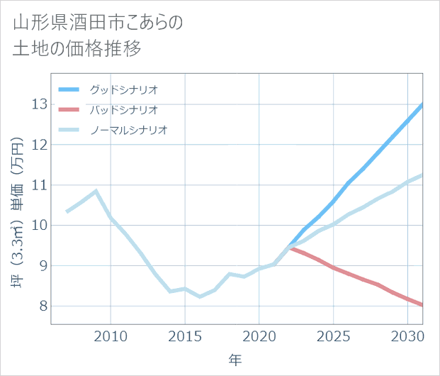 山形県酒田市こあらの土地価格推移
