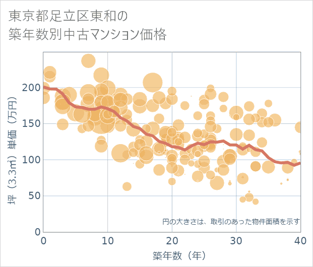 東京都足立区東和の築年数別の中古マンション坪単価
