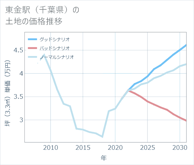 東金駅(千葉県)の土地価格推移
