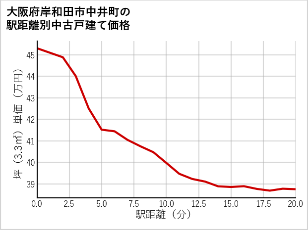 大阪府岸和田市中井町の徒歩距離別の中古戸建て坪単価