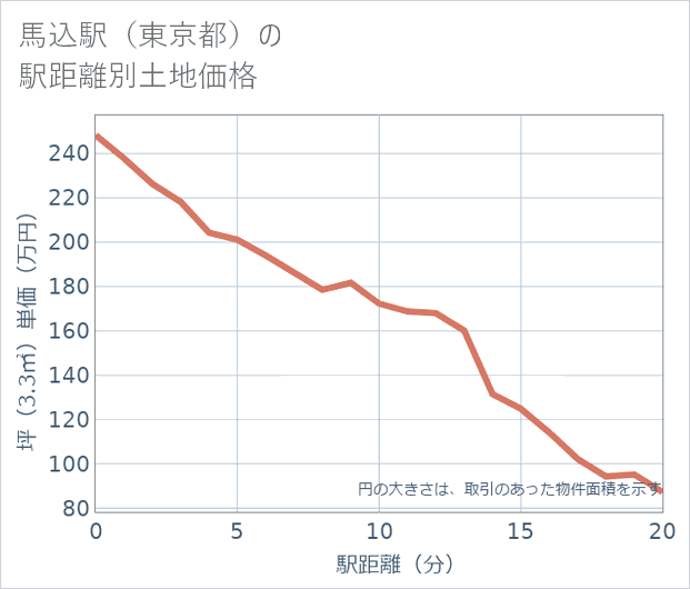 馬込駅(東京都)の徒歩距離別の土地坪単価