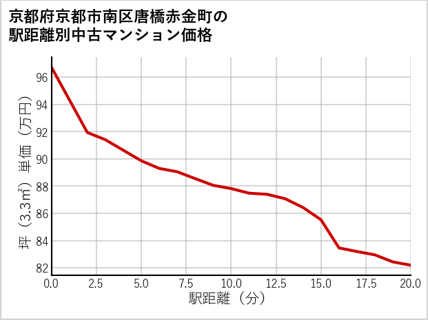 京都府京都市南区唐橋赤金町の徒歩距離別の中古マンション坪単価