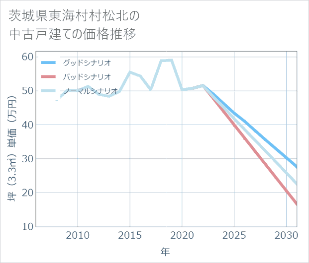 茨城県東海村村松北の中古戸建て価格推移
