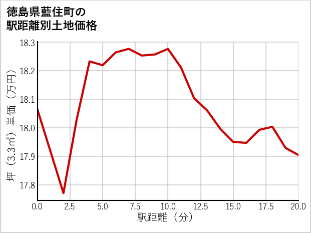 徳島県藍住町の徒歩距離別の土地坪単価