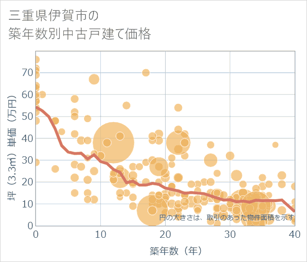 三重県伊賀市の築年数別の中古戸建て坪単価