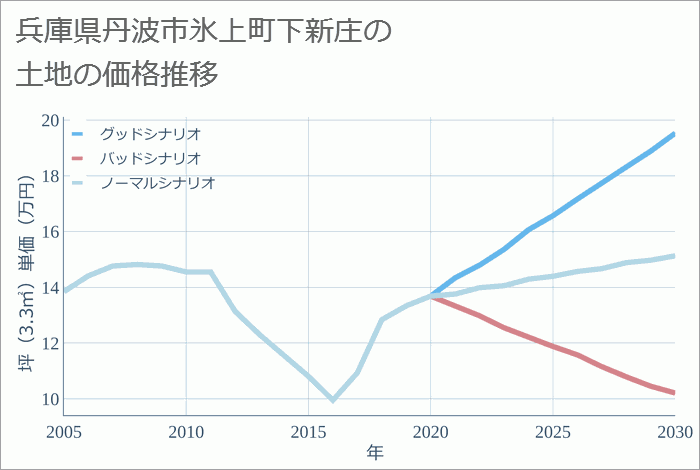 兵庫県丹波市氷上町下新庄の土地価格推移