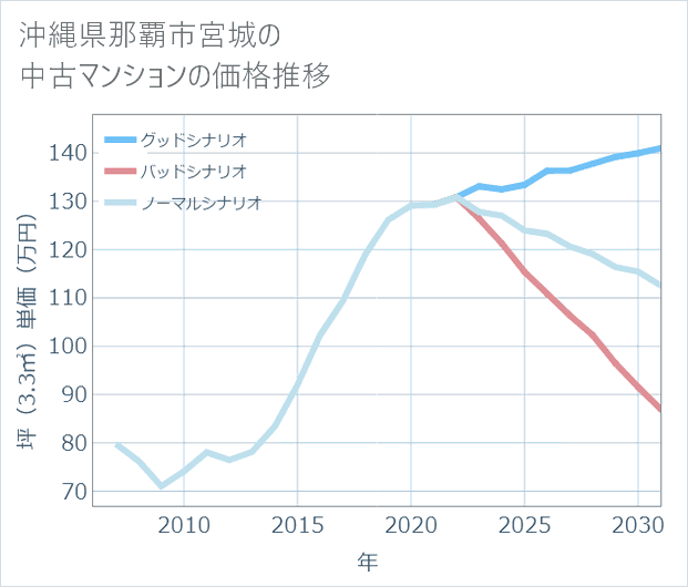 沖縄県那覇市宮城の中古マンション価格推移