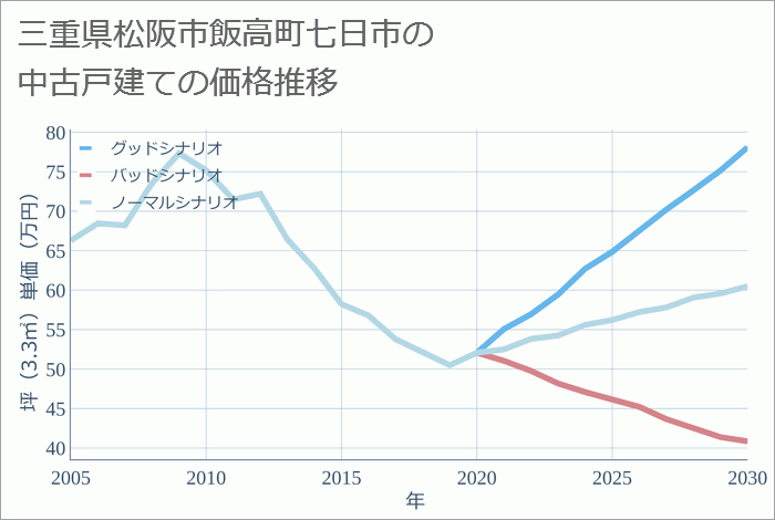 三重県松阪市飯高町七日市の中古戸建て価格推移