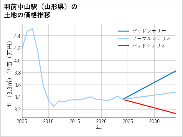 羽前中山駅（山形県）の土地価格推移