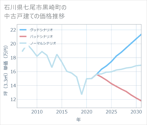 石川県七尾市黒崎町の中古戸建て価格推移