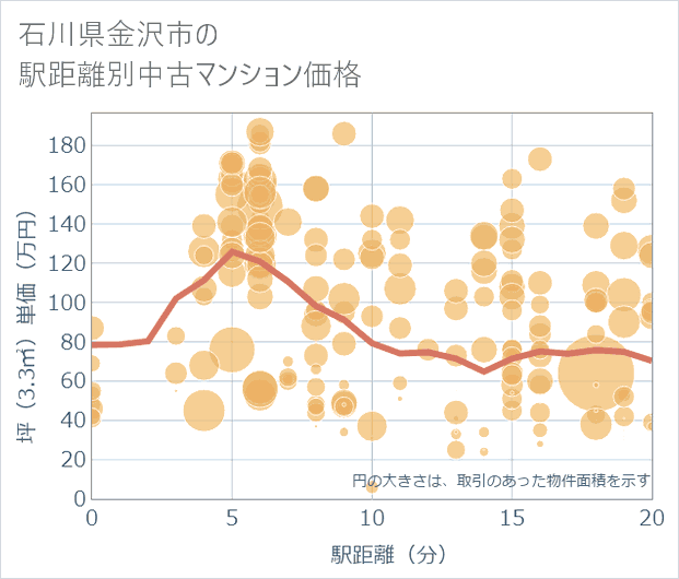 石川県金沢市の徒歩距離別の中古マンション坪単価