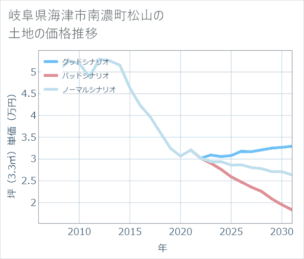 岐阜県海津市南濃町松山の土地価格推移