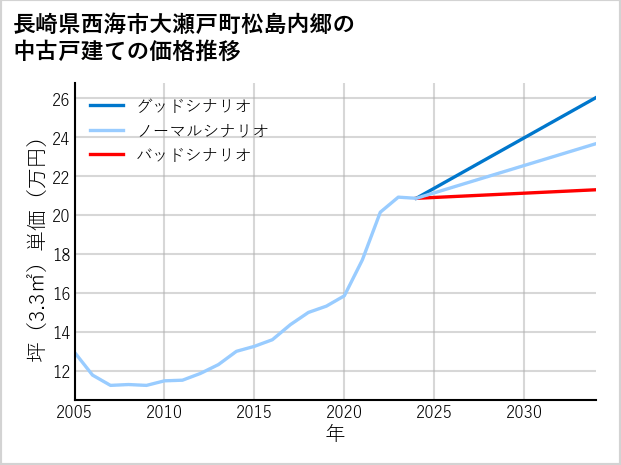 長崎県西海市大瀬戸町松島内郷の中古戸建て価格推移