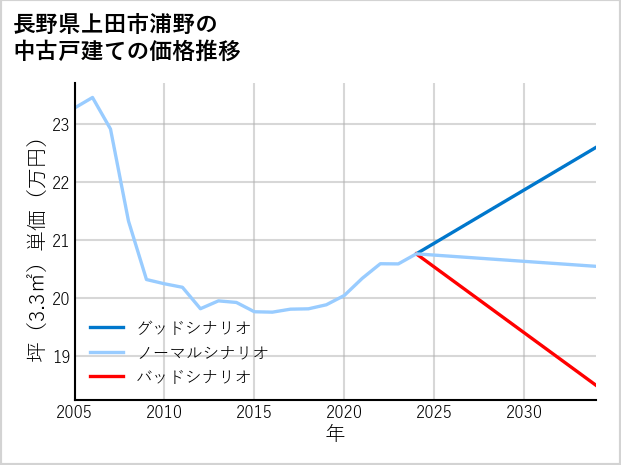 長野県上田市浦野の中古戸建て価格推移