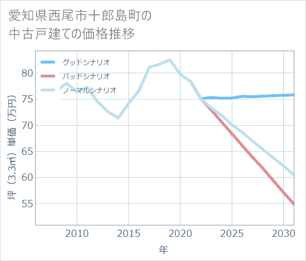愛知県西尾市十郎島町の中古戸建て価格推移