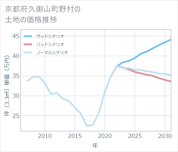 京都府久御山町野村の土地価格推移