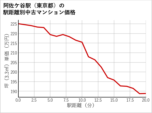 阿佐ケ谷駅（東京都）の徒歩距離別の中古マンション坪単価