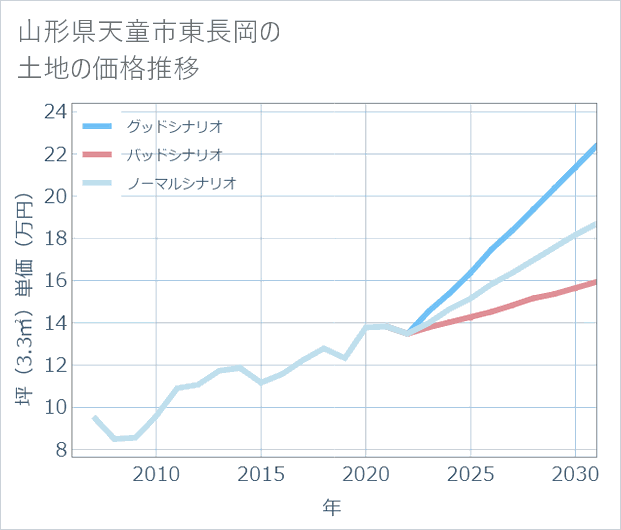 山形県天童市東長岡の土地価格推移