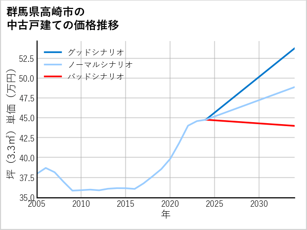 群馬県高崎市の中古戸建て価格推移