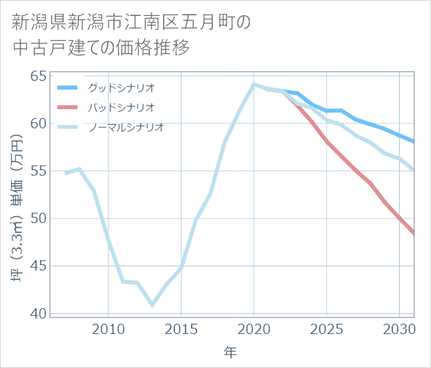 新潟県新潟市江南区五月町の中古戸建て価格推移