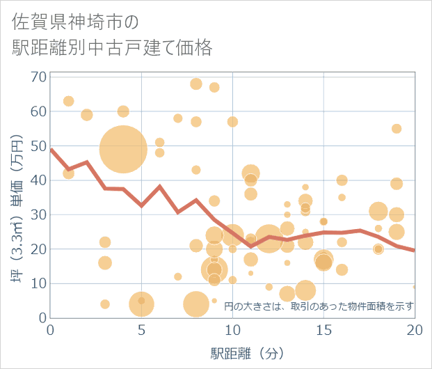 佐賀県神埼市の徒歩距離別の中古戸建て坪単価
