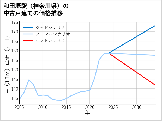 和田塚駅（神奈川県）の中古戸建て価格推移