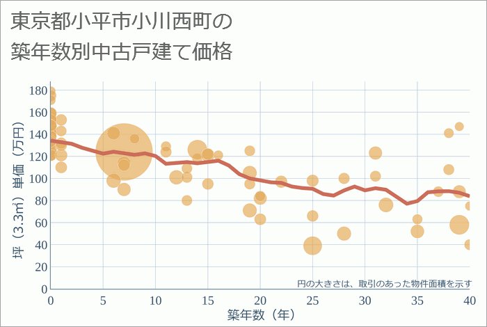 東京都小平市小川西町の築年数別の中古戸建て坪単価