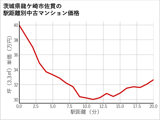 茨城県龍ケ崎市佐貫の徒歩距離別の中古マンション坪単価