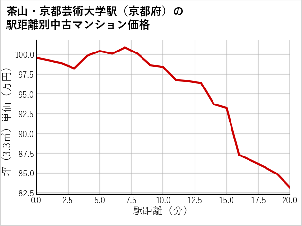 茶山・京都芸術大学駅（京都府）の徒歩距離別の中古マンション坪単価