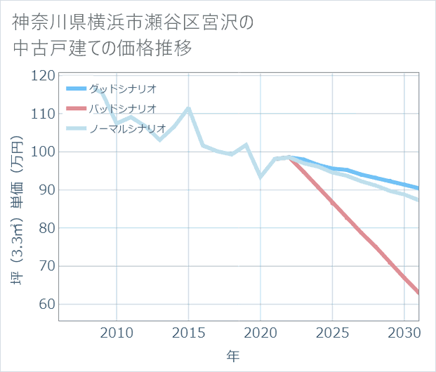 神奈川県横浜市瀬谷区宮沢の中古戸建て価格推移