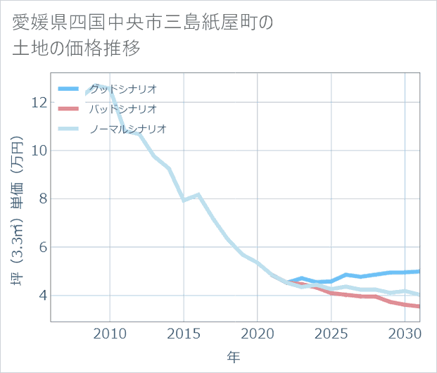 愛媛県四国中央市三島紙屋町の土地価格推移
