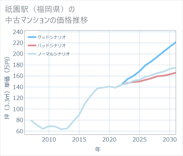 祇園駅(福岡県)の中古マンション価格推移