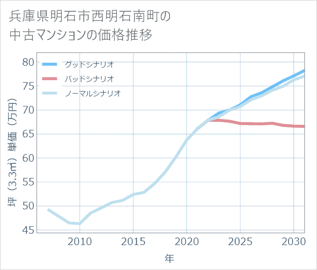 兵庫県明石市西明石南町の中古マンション価格推移