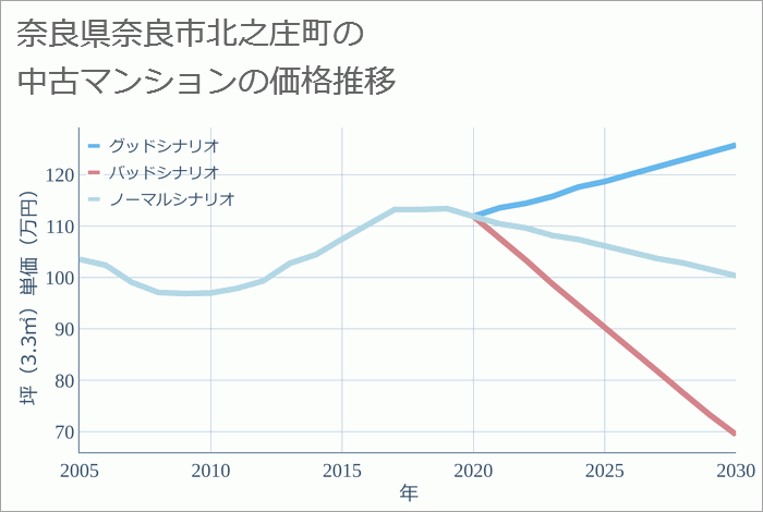 奈良県奈良市北之庄町の中古マンション価格推移