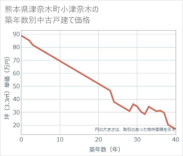 熊本県津奈木町小津奈木の築年数別の中古戸建て坪単価