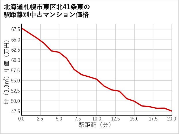 北海道札幌市東区北41条東の徒歩距離別の中古マンション坪単価