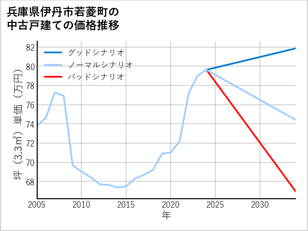 兵庫県伊丹市若菱町の中古戸建て価格推移