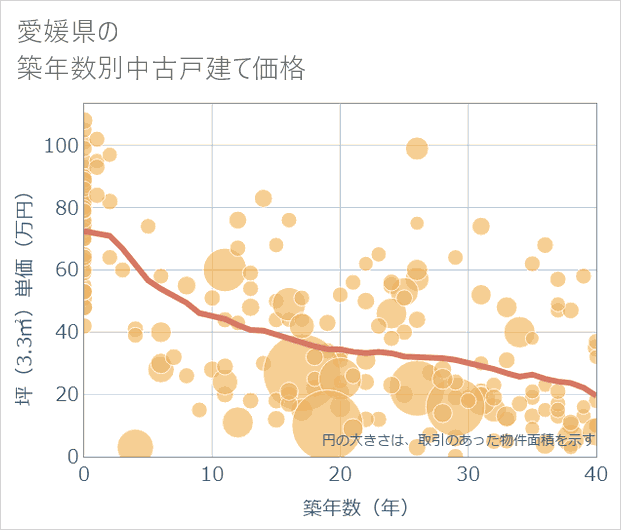 愛媛県の築年数別の中古戸建て坪単価