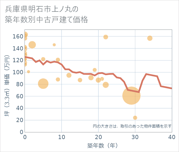兵庫県明石市上ノ丸の築年数別の中古戸建て坪単価