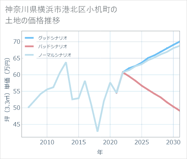 神奈川県横浜市港北区小机町の土地価格推移