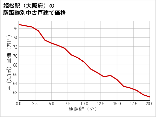 姫松駅（大阪府）の徒歩距離別の中古戸建て坪単価