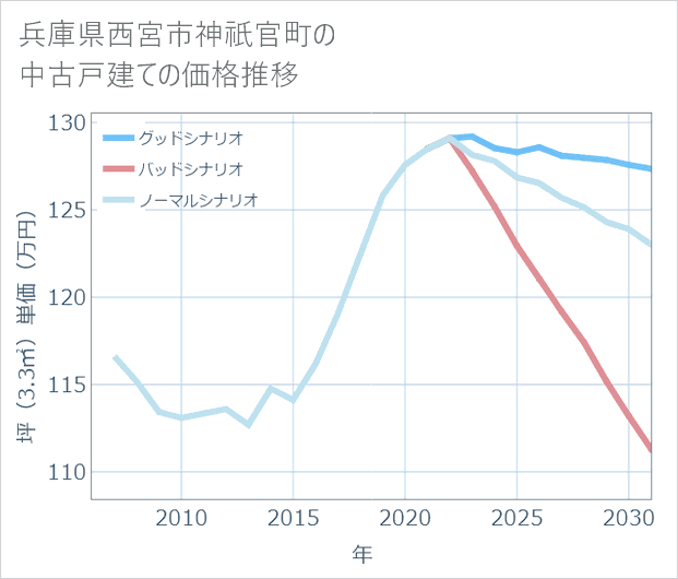 兵庫県西宮市神祇官町の中古戸建て価格推移