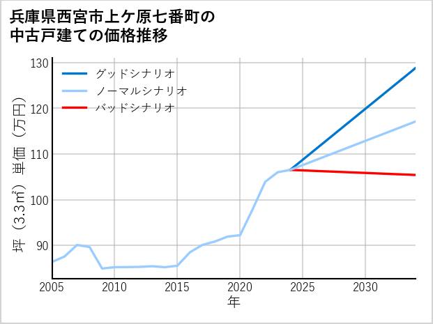 兵庫県西宮市上ケ原七番町の中古戸建て価格推移