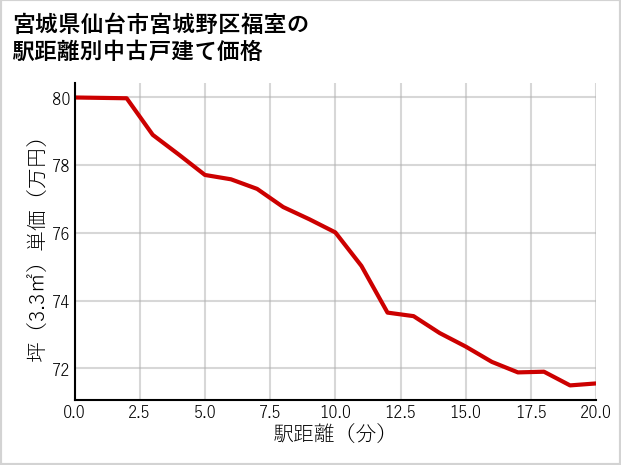 宮城県仙台市宮城野区福室の徒歩距離別の中古戸建て坪単価