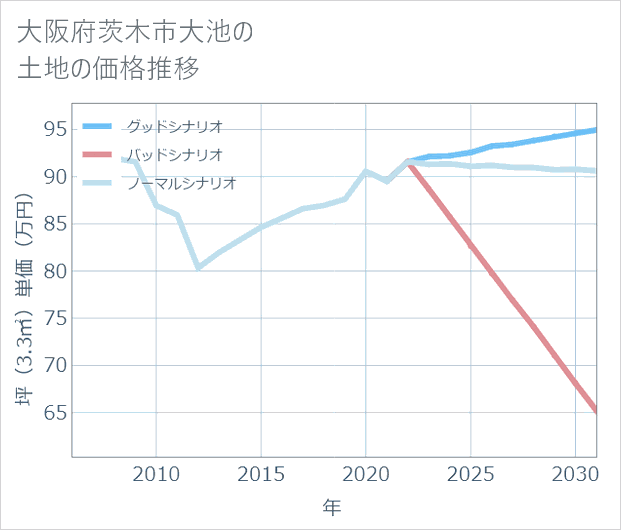 大阪府茨木市大池の土地価格推移
