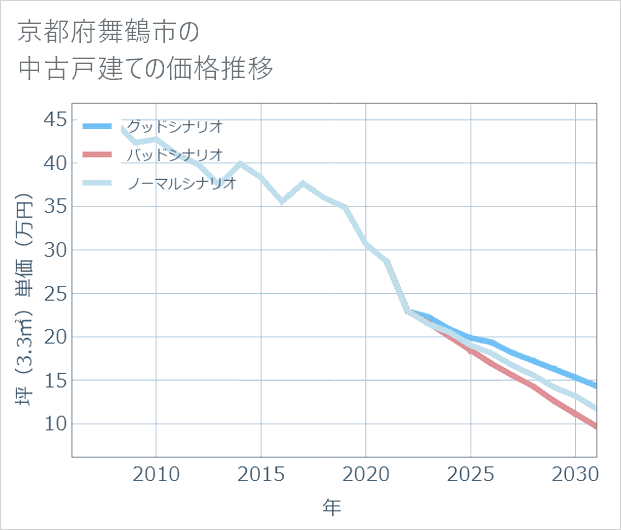 京都府舞鶴市の中古戸建て価格推移