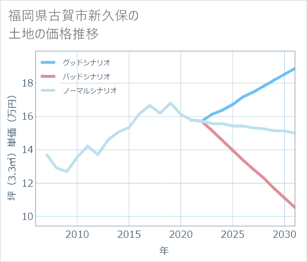 福岡県古賀市新久保の土地価格推移