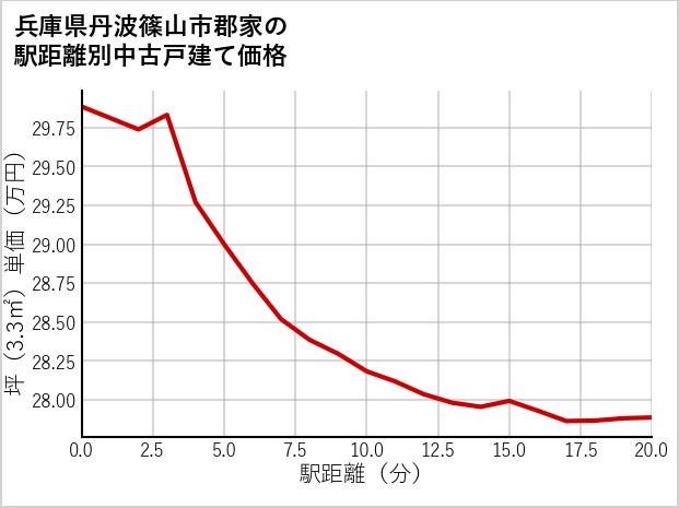 兵庫県丹波篠山市郡家の徒歩距離別の中古戸建て坪単価
