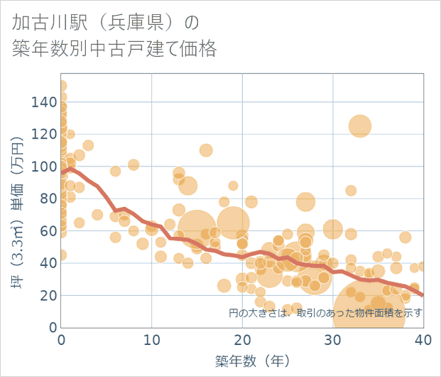 加古川駅(兵庫県)の築年数別の中古戸建て坪単価