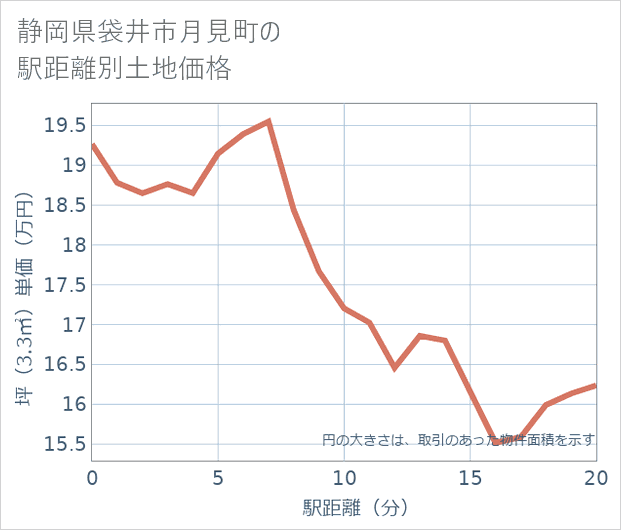 静岡県袋井市月見町の徒歩距離別の土地坪単価